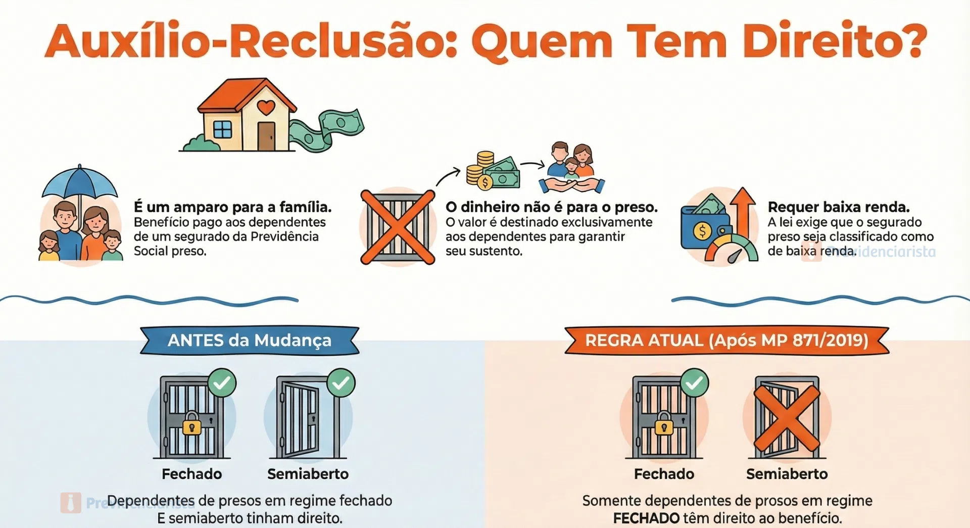 infográfico que explica quem tem direito ao auxílio-reclusão
