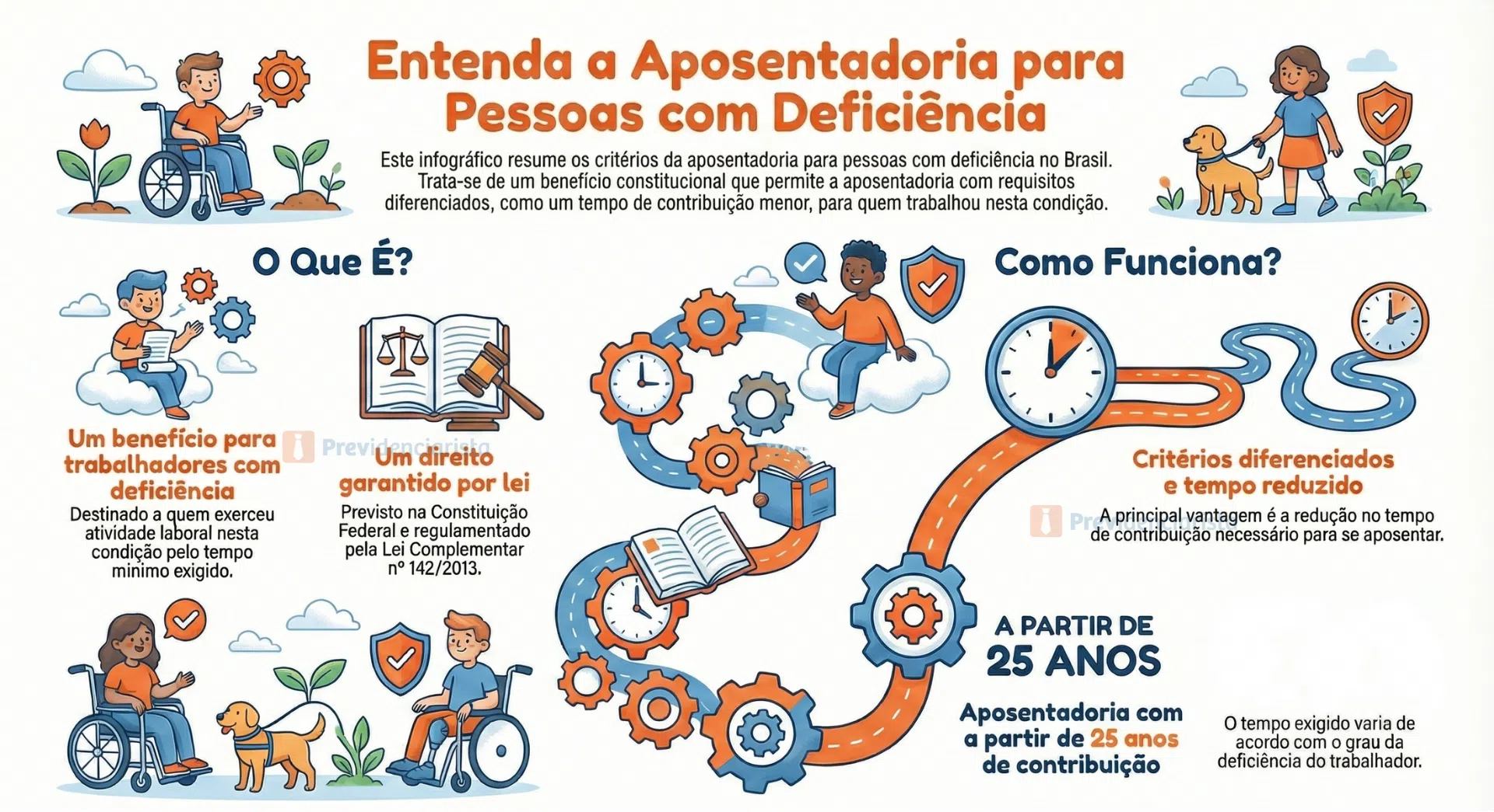 infográfico que explica aposentadoria da pessoa com deficiência